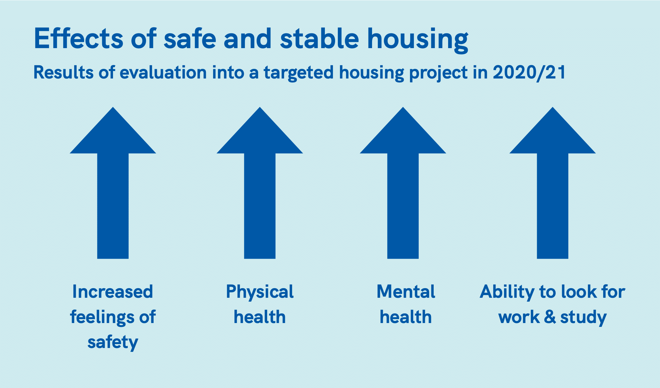Infographic showing the effects of safe and stable housing