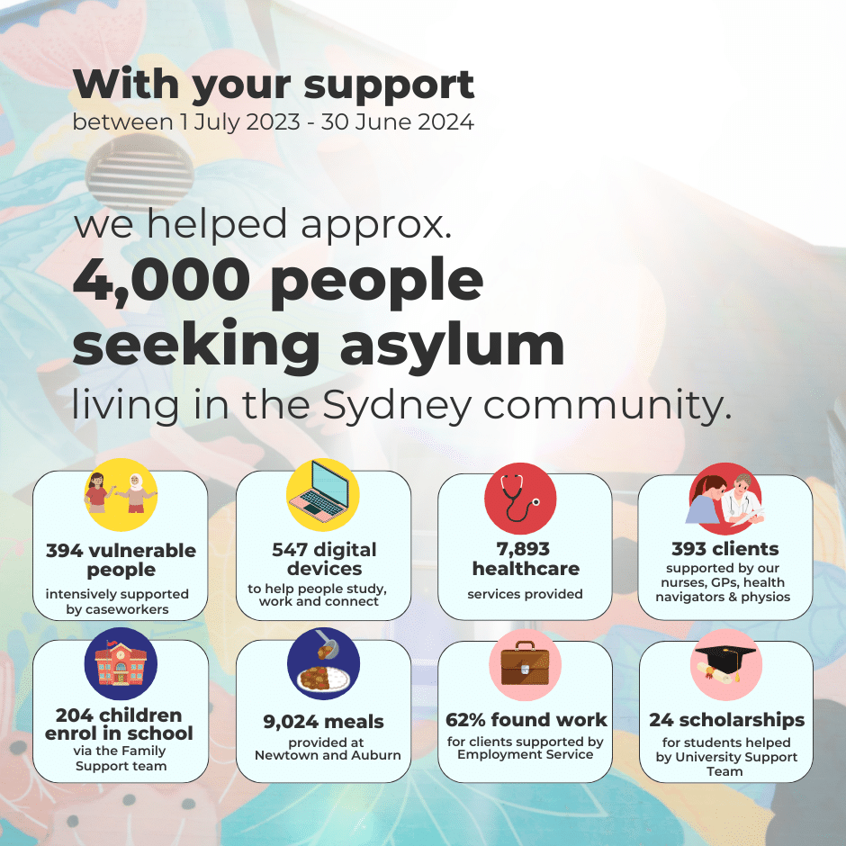 The ASC supported 4000 people seeking asylum living in Sydney